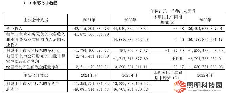 江淮汽車2024年財報揭曉：營收下滑近6.3%，凈虧損高達17.84億