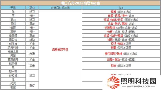 明日方舟高級資深干員tag組合最新一覽 明日方舟高級資深干員怎么搭配