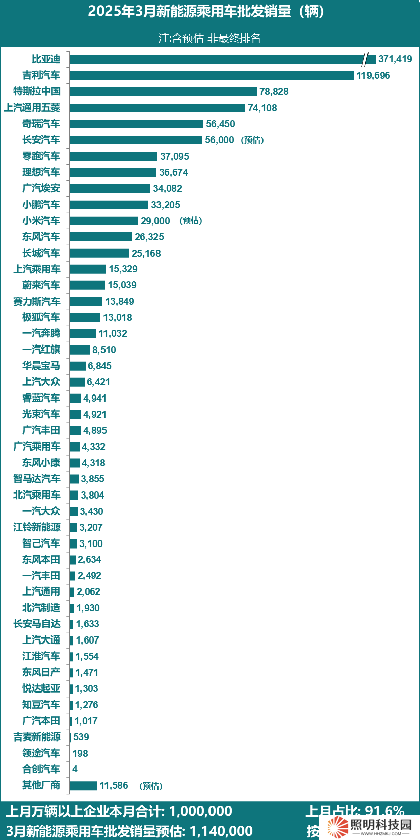 乘聯分會初步數據：3 月全國新能源乘用車廠商批發銷量 114 萬輛同比增長 37%，特斯拉中國 78828 輛