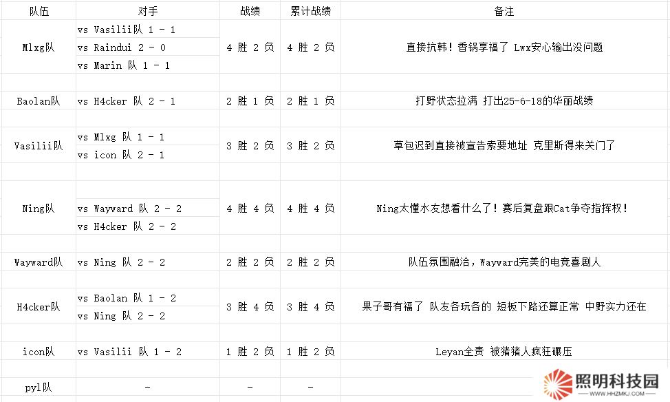 S3老頭杯D1訓練賽綜述：鍋老師直接抗韓！Ning和Cat爭奪指揮權