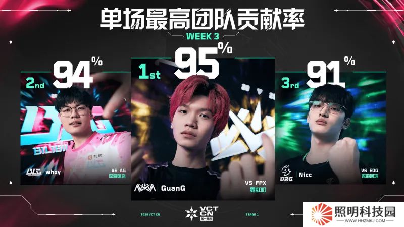 單場(chǎng)最高團(tuán)隊(duì)貢獻(xiàn)率 // VCT CN 第一賽段 第三周數(shù)據(jù)排名