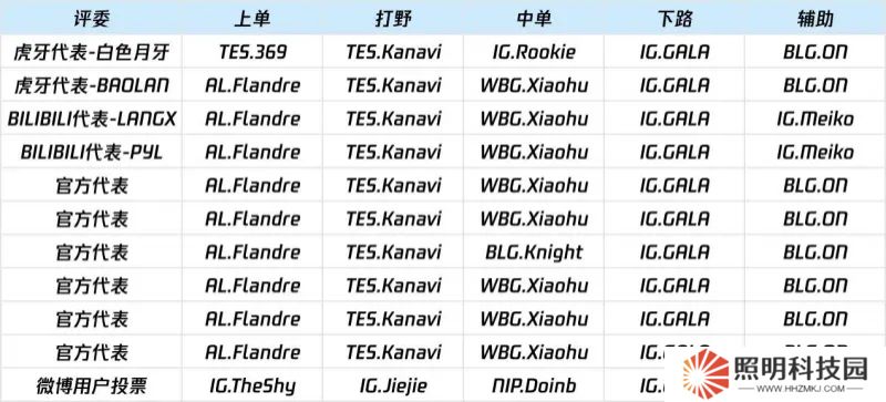 官方公布周最佳陣容投票明細：AD位全給Gala 微博用戶投了四名iG成員