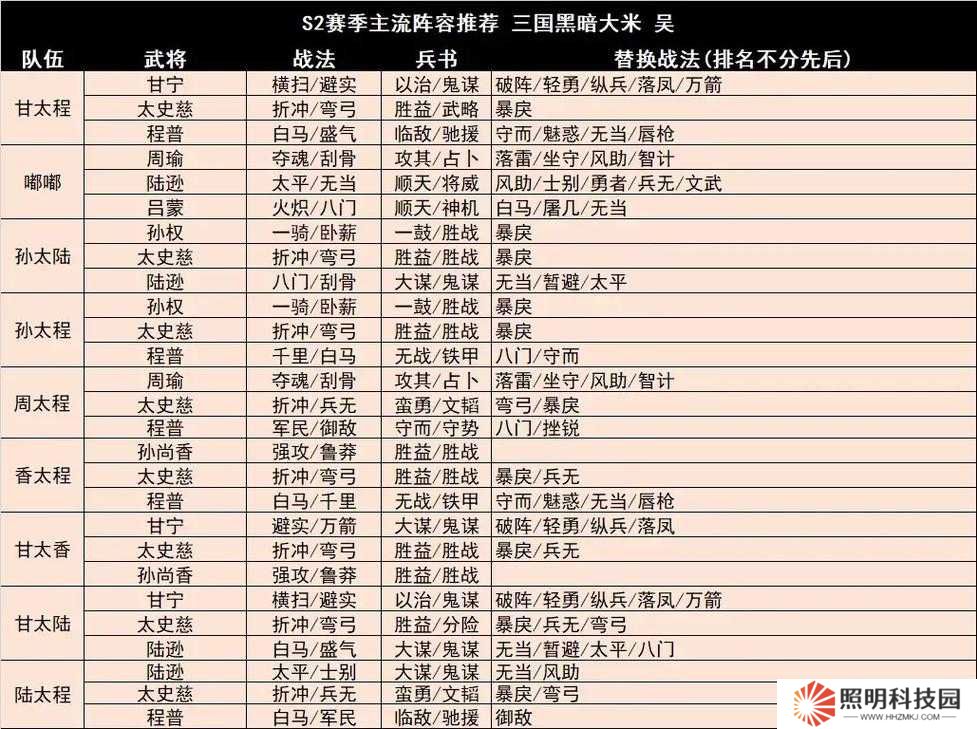 三國志戰略版魏騎封神陣容！三套神級搭配助你速通賽季