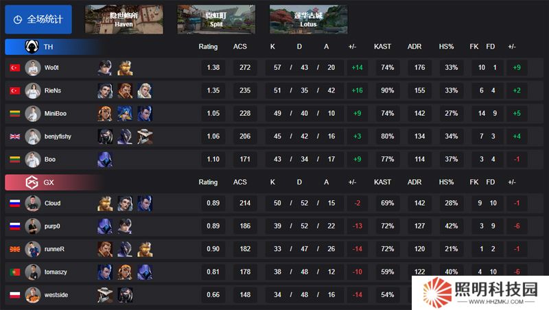 【VCT EMEA 第一賽段】TH 2-1 GX，小組賽Alpha