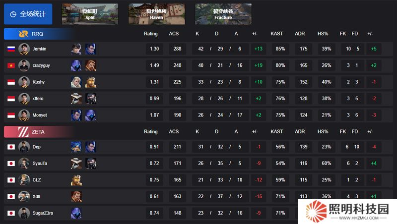 【VCT 太平洋 第一賽段】RRQ 2-0 ZETA，小組賽Omega