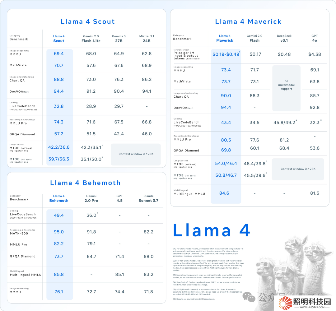 Meta LIama 4 重奪開源第一：DeepSeek 同等代碼能力但參數(shù)減半，一張 H100 就能跑，還有兩萬億參數(shù)超大杯