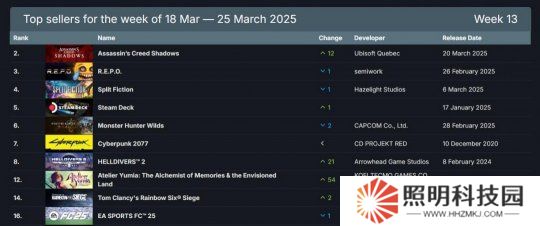 Steam最新一周銷量榜 《刺客信條：影》成功登頂