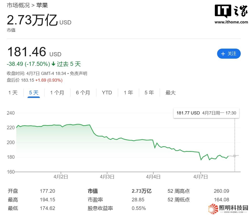 蘋果遭遇冰火兩重天：市值蒸發 5000 億美元，門店 iPhone 銷量反創新高