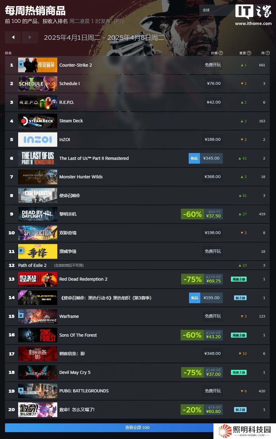 Steam 一周游戲銷量榜：《Schedule I》二連冠，《雙影奇境》登頂國區