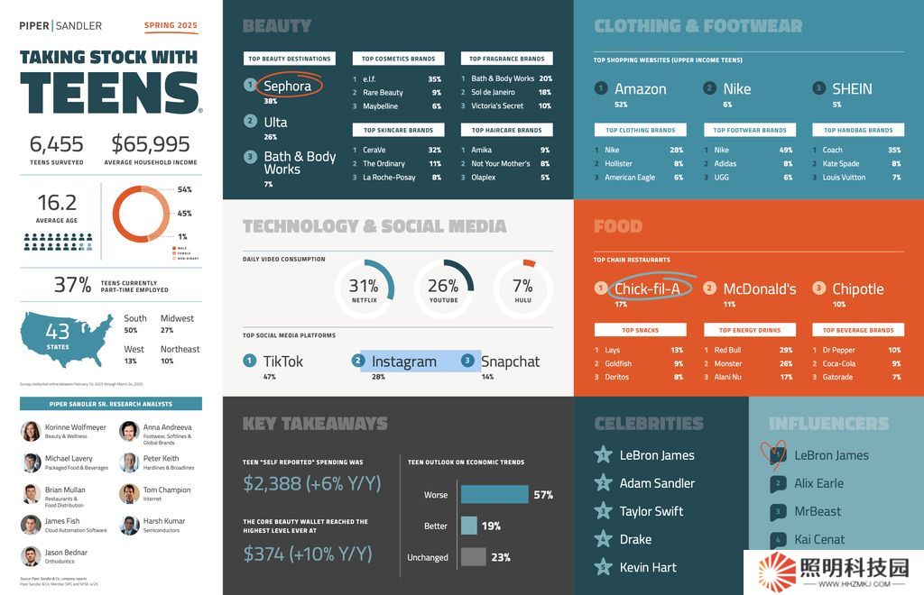 從 66% 到 88%，蘋果 iPhone 十年征服美國青少年