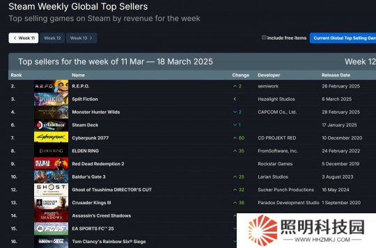 Steam新一周銷量榜 《怪物獵人：荒野》四連冠被終結