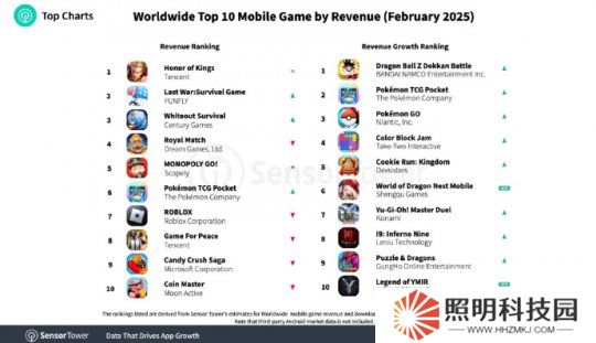 2月全球手游收入榜公布《王者榮耀》連冠 CS2玩家數創新高