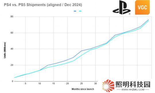 研究發現：PS5 Pro在美國的銷量已落后于PS4 Pro